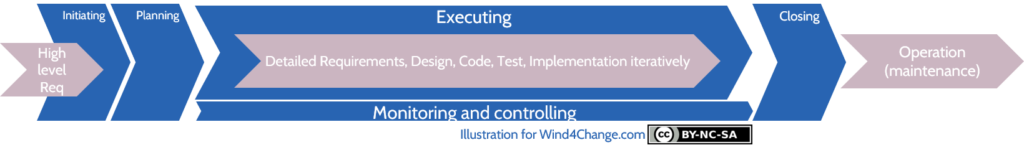 Agile augmented Waterfall project steps: all Waterfall steps are merged and are delivered in iteration except the high level requirements before initiating and the maintenance part of operation step after closing.