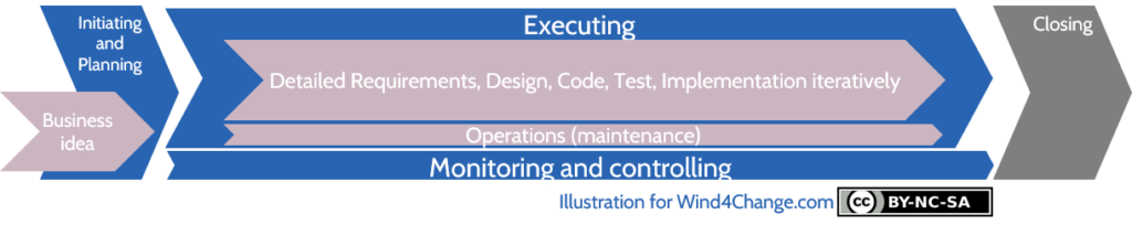 Agile project steps: all Waterfall steps are merged and are delivered in iteration except the high level requirements before initiating. Even Operation including implementation and maintenance are delivered iteratively.