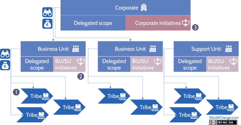 Agile at Scale cascading of strategy, vision and related budget to support delegation of delivery to Tribes. Transversal initiatives remaining are steered at Business/Support Unit or Corporate level.
