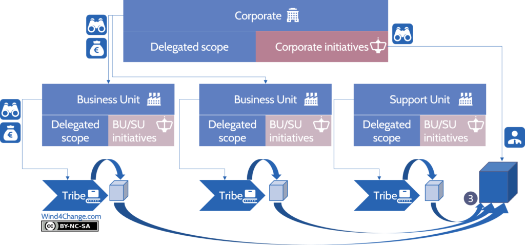 Agile at Scale Project Portfolio Management: transversal initiatives with many contributions require the assignment of a Program Manager with Business/Support Unit or Corporate level steering.
