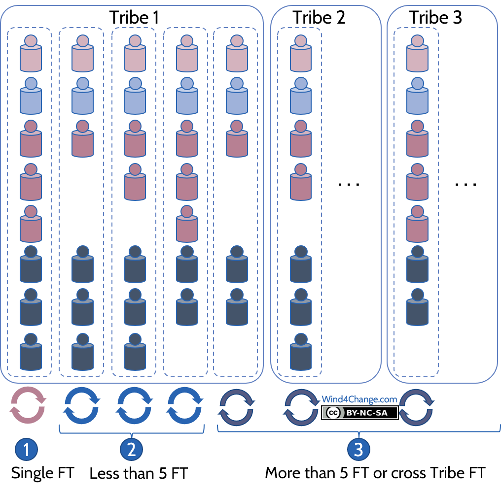 3 possible synchronization mechanisms: single Agile Squad, just the Agile ceremonies, less than 5 Agile Squads, LeSS dominant, more than 5 Agile Squads or cross Tribe, Agile Train.