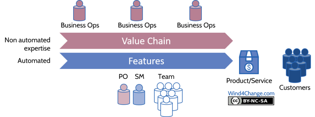 An Agile Squad aligned on the flow of features to build a Service / Product with in addition the Value Chain supported and the business ops contributing to deliver the Product / Service.