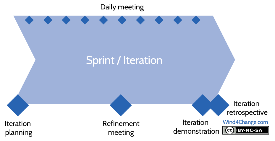 Agile Squad and Scrum ceremonies