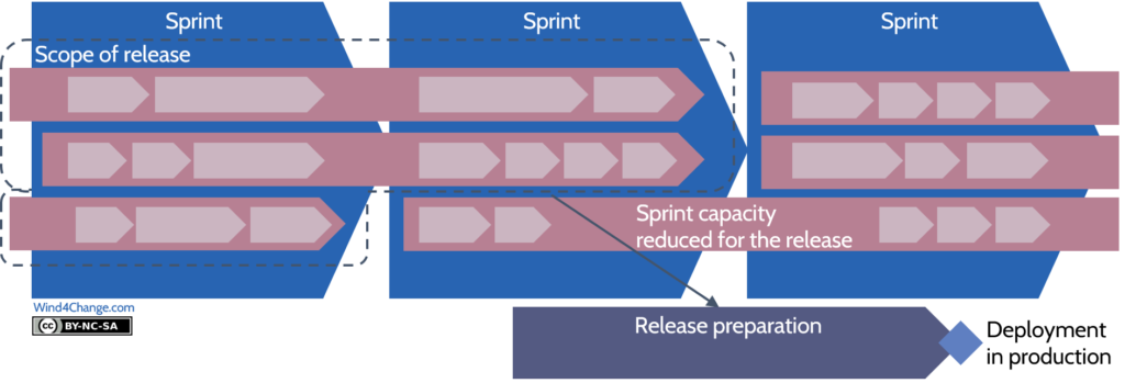 Agile at Scale Release Management: a group of features and related user stories are collected as the scope of the release. In parallel of the sprint, aka the agile iteration, the release management happens. The capacity of the sprints that are in parallel of the release have a reduced capacity for the release preparation.