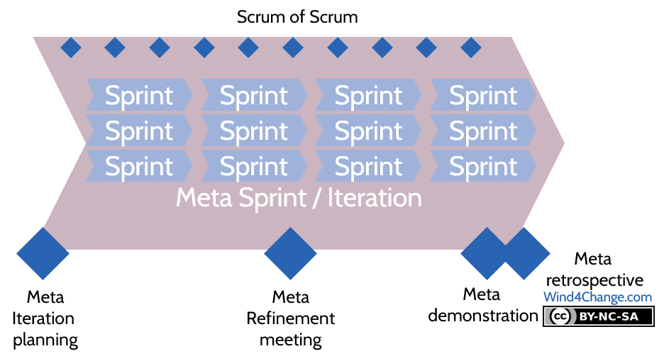 Agile at Scale ceremonies: same as Agile Squad and Scrum but at the level of the meta sprint.