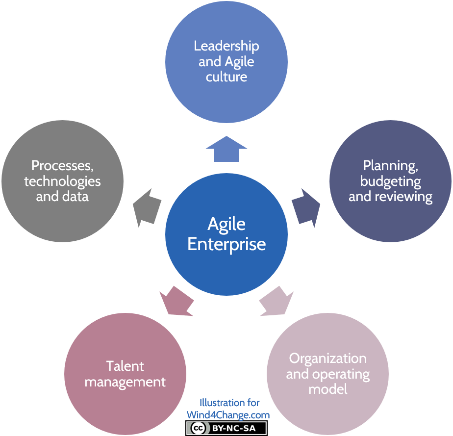 In an article from HBR, the Harvard Business Review and in "Doing Agile Right" a book about Agile at Scale for Entreprise, Darrell K. Rigby and co-authors explain the difference between Agile at Scale that is for them spreading Agile and the Agile Enterprise that covers in addition: Leadership and Agile culture, Planning, budgeting and reviewing, Organization and operating model, Talent management, and finally Processes, technologies and data.