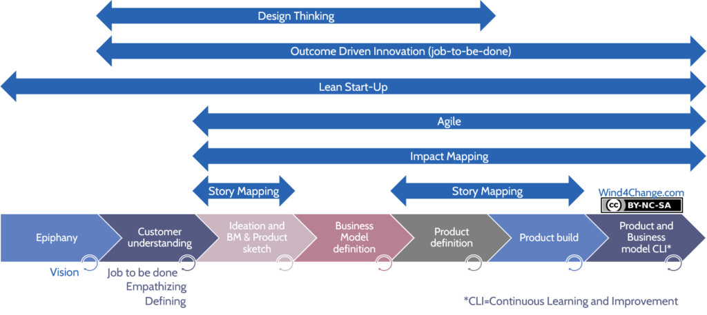 Innovation Frameworks supporting innovation, design and build: design thinking, lean start-up, agile, job-to-be-done, outcome driven innovation, impact mapping, story mapping