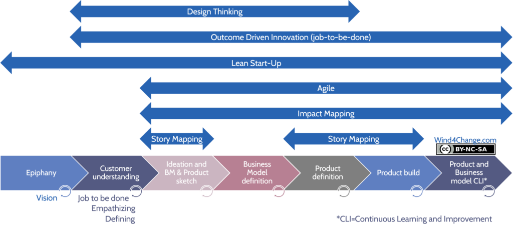 Design Thinking, Lean Start-Up, Agile: how to combine them? - Wind4Change