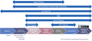 Design Thinking, Lean Start-Up, Agile: how to combine them? - Wind4Change