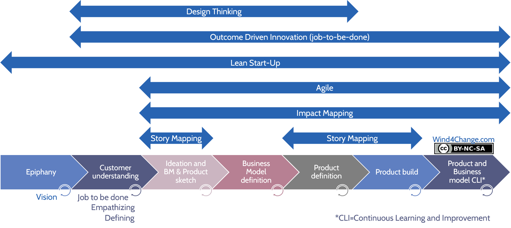 Lean vs. Agile vs. Design Thinking: What You Really Need to Know