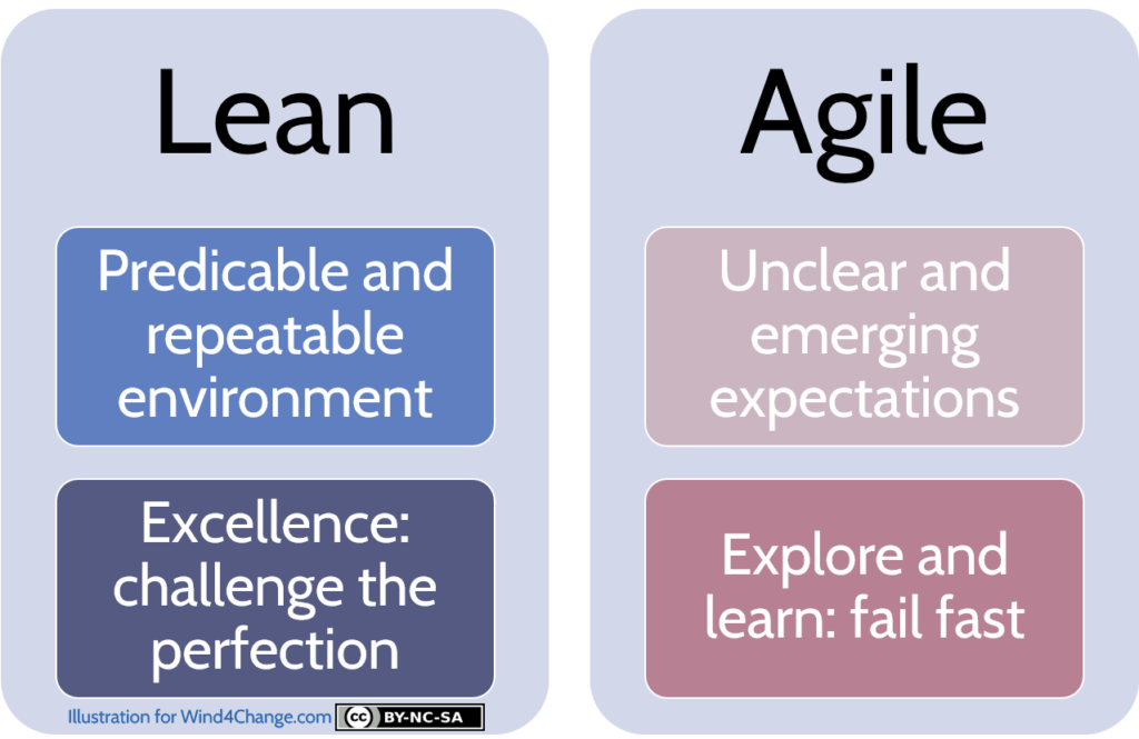Agile vs Lean. Lean is for predicable and repeatable environment, and focuses on excellence: challenge the perfection. Agile is for unclear and emerging expectations, and focuses on exploring and learning: fail fast.