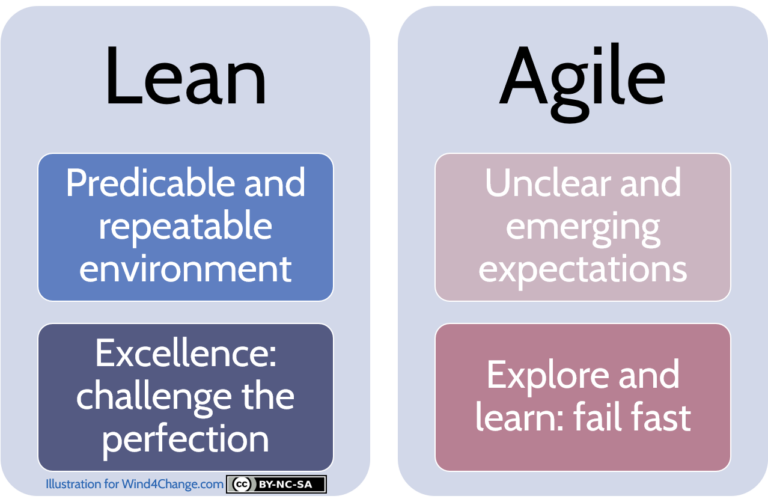 Agile Vs Lean: Difference Between Agile And Lean - Wind4Change