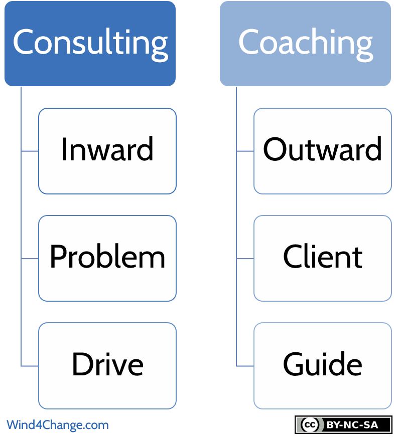The 3 main differences between consulting and coaching. Consulting is inward, problem focused and driven by the consultant. Coaching is outward, client focused and guided by the coach.