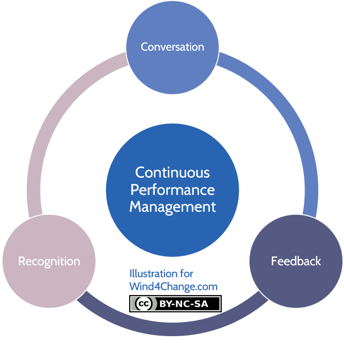 Continuous Performance Management is structured over 3 parts: Conversation, Feedback and Recognition.