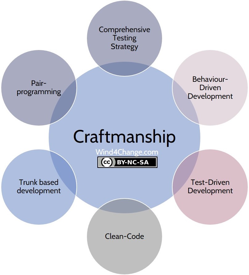 Craftsmanship practices: comprehensive testing strategy, behavior-driven development, test-driven development, clean-code, trunk based development and pair-programming