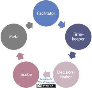What are the delegated roles in meeting? - Wind4Change