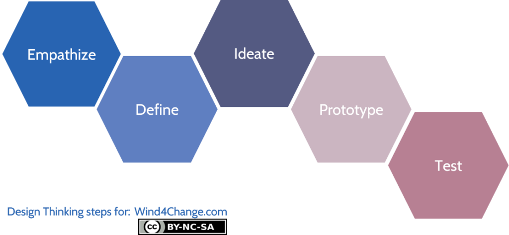 Design Thinking illustration of the 5 steps: Empathize, Define, Ideate, Prototype and Test