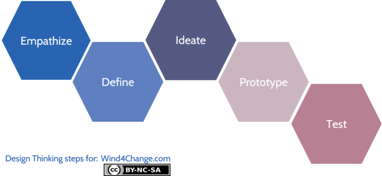 Design Thinking, Lean Start-Up, Agile: how to combine them? - Wind4Change