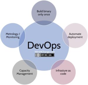 DevOps practices: build binary once, automate deployment, infrastructure as code, capacity management, metrology and monitoring