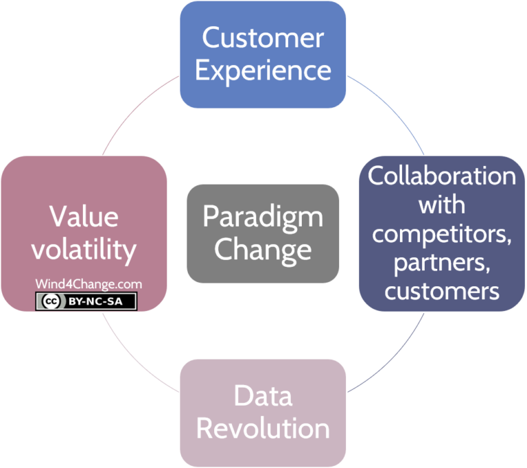 Coopetition And Digital Platform Business Model - Wind4Change