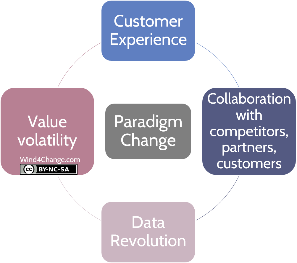 Paradigm change with the Digital transformation: from Product to Customer Experience; from binary relationship with other companies either competition or collaboration to coopetition and Customer change to a Network interactions; from Data as a planned and segregated input to Data everywhere and critical to customer journey and to empower intelligence of products; from Stable Value to Volatile Value