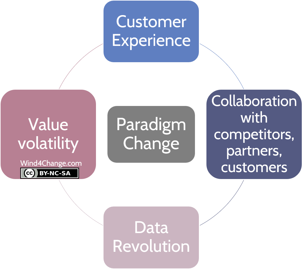 business paradigm shifts through digi visualization examples