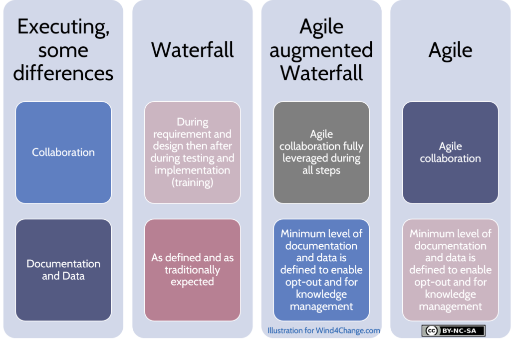 Executing and controlling Agile fixed price project: Waterfall project collaboration between business and IT is at the beginning and the end of the project, Agile and Agile augmented Waterfall projects have collaboration all long. Data and documentation are limited to minimum to enable opt-out and for knowledge management in Agile and Agile augmented Waterfall projects.