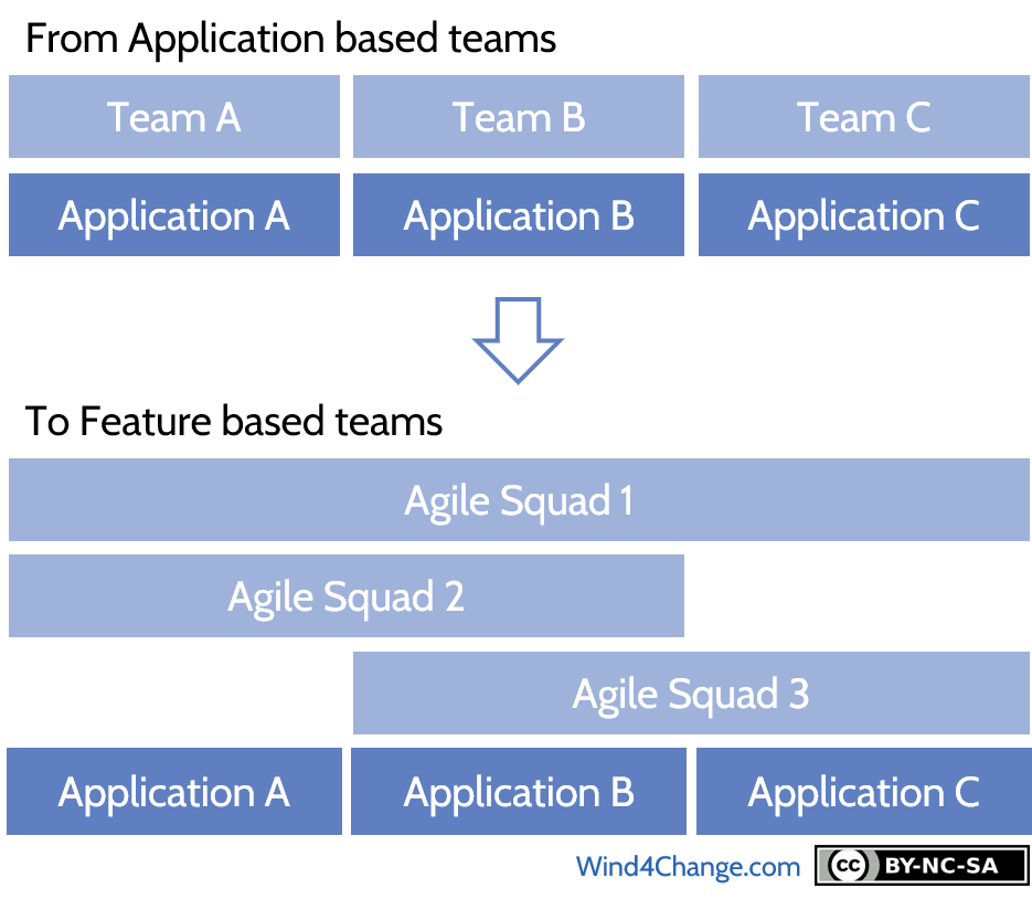 From application based team to Agile Squad cross applications to deliver end-to-end features.