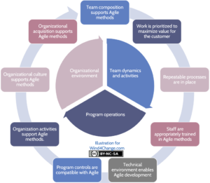 GAO Agile Assessment Guide: Best Practices For Agile Implementation ...