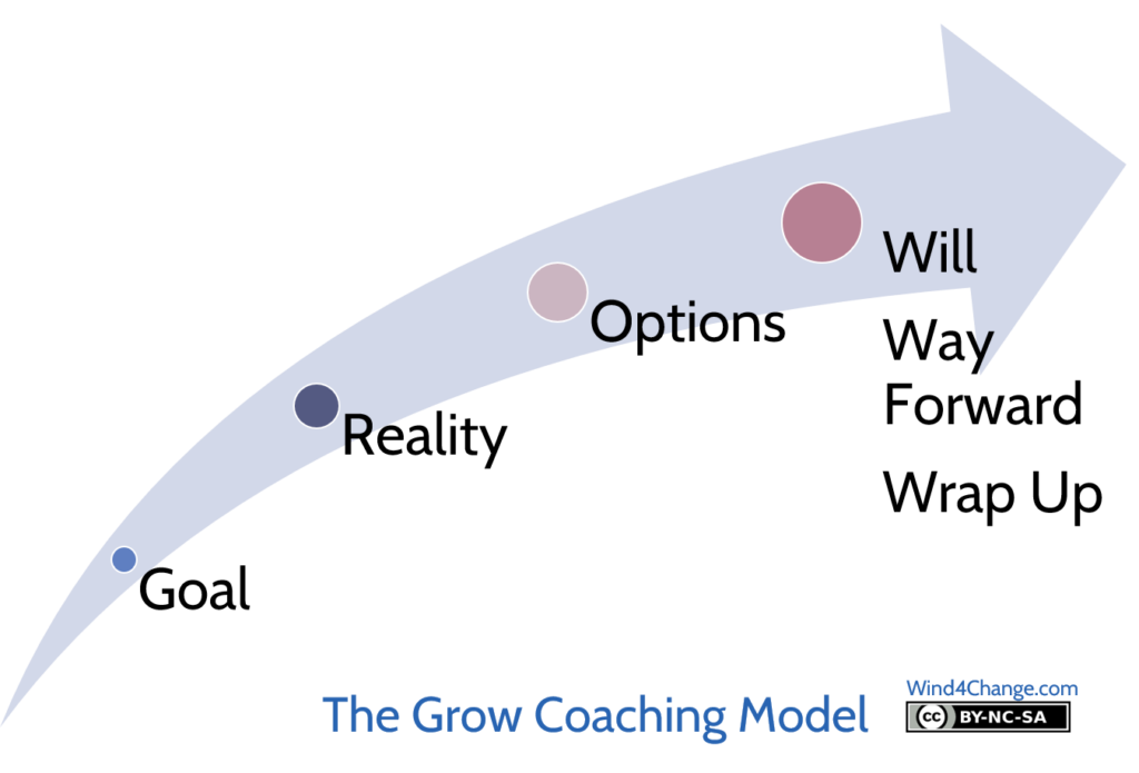 The GROW model: Goal, Reality, Options and Obstacles, Wrap Up / Way Forward / Will.