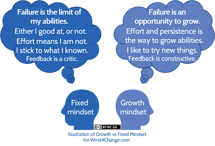 Growth mindset versus fixed mindset. Fixed mindset: Failure is the limit of my abilities. Either I good at, or not. Effort means I am not. I stick to what I known. Feedback is a critic. Growth mindset: Failure is an opportunity to grow. Effort and persistence is the way to grow abilities. I like to try new things. Feedback is constructive.
