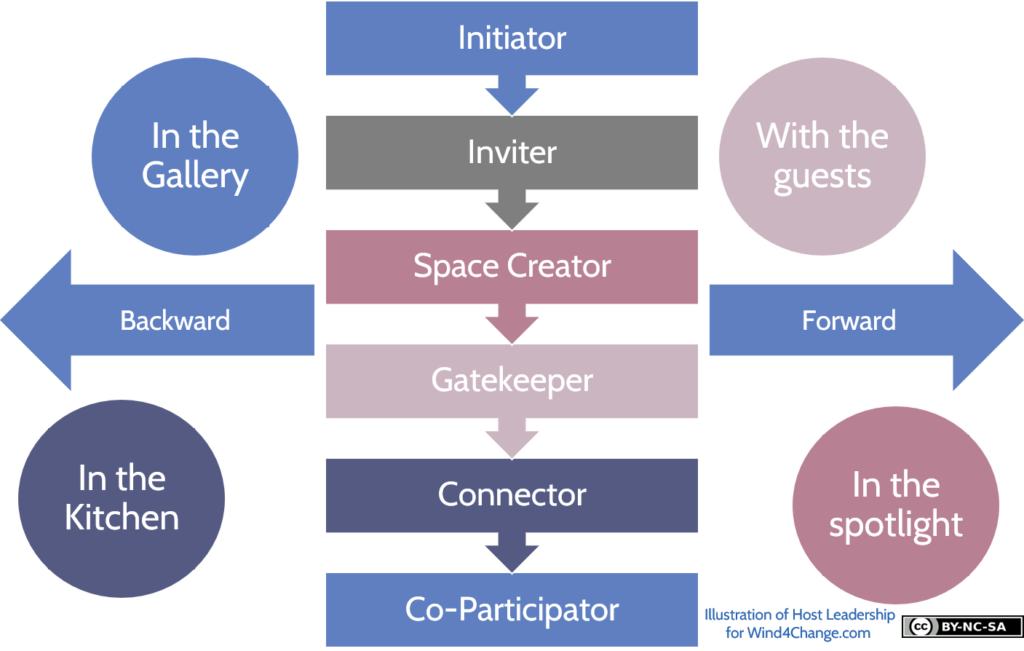 The Host Leader has 4 positions: in the spotlight, with the guests, in the gallery, in the kitchen. And the Host Leader plays 6 roles: initiator, inviter, space creator, gatekeeper, connector and co-participator.