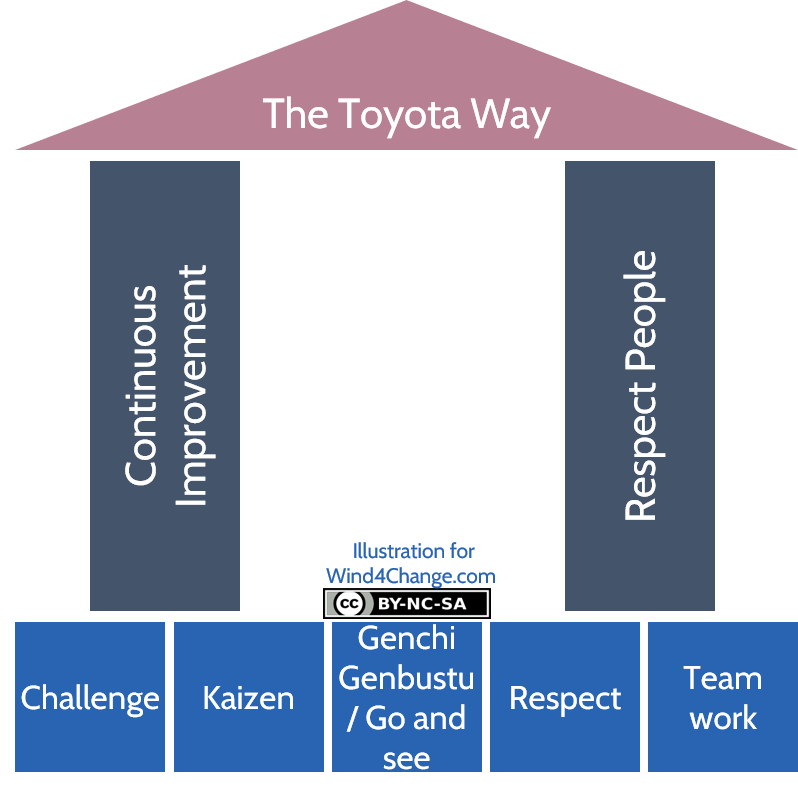 The House of Lean, also called TPS, the Toyota Production System or the Toyota way. 2 values as pillars: Respect People and Continuous Improvement. 5 principles: Challenge, Kaizen, Genchi Genbustu / Go and see, Respect and Teamwork.