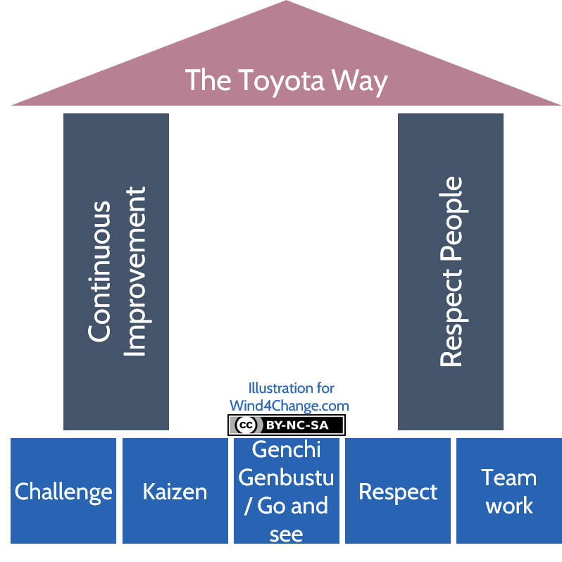 Kaizen Toyota Way