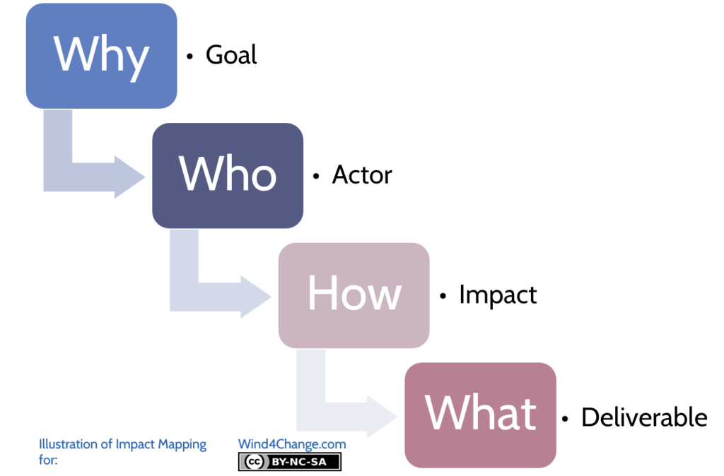 Impact Mapping illustration: why, the goal, who, the actor, how, the impact and why, the deliverable.