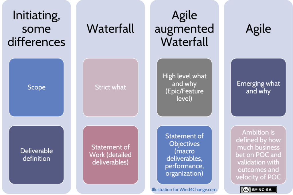 Initiating Agile fixed price project: Waterfall is strictly on what, Agile on emerging what and why, Agile augmented Waterfall on high level what and why (Epic or Feature level).