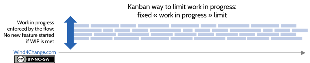 Kanban is flow oriented and the capacity is managed making sure that number of features is lower than WIP (Work in Progress) limit.