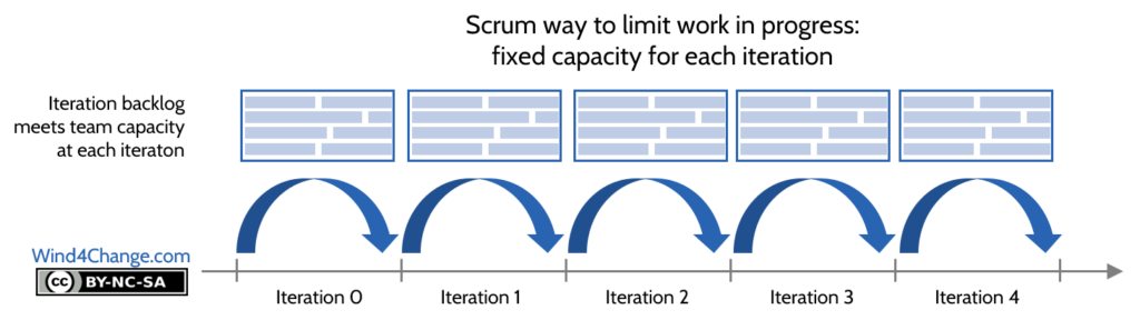 Scrum is iteration oriented: the workload of features for the iteration (also called sprint) matches the recurrent workload capacity of the team (also called velocity).
