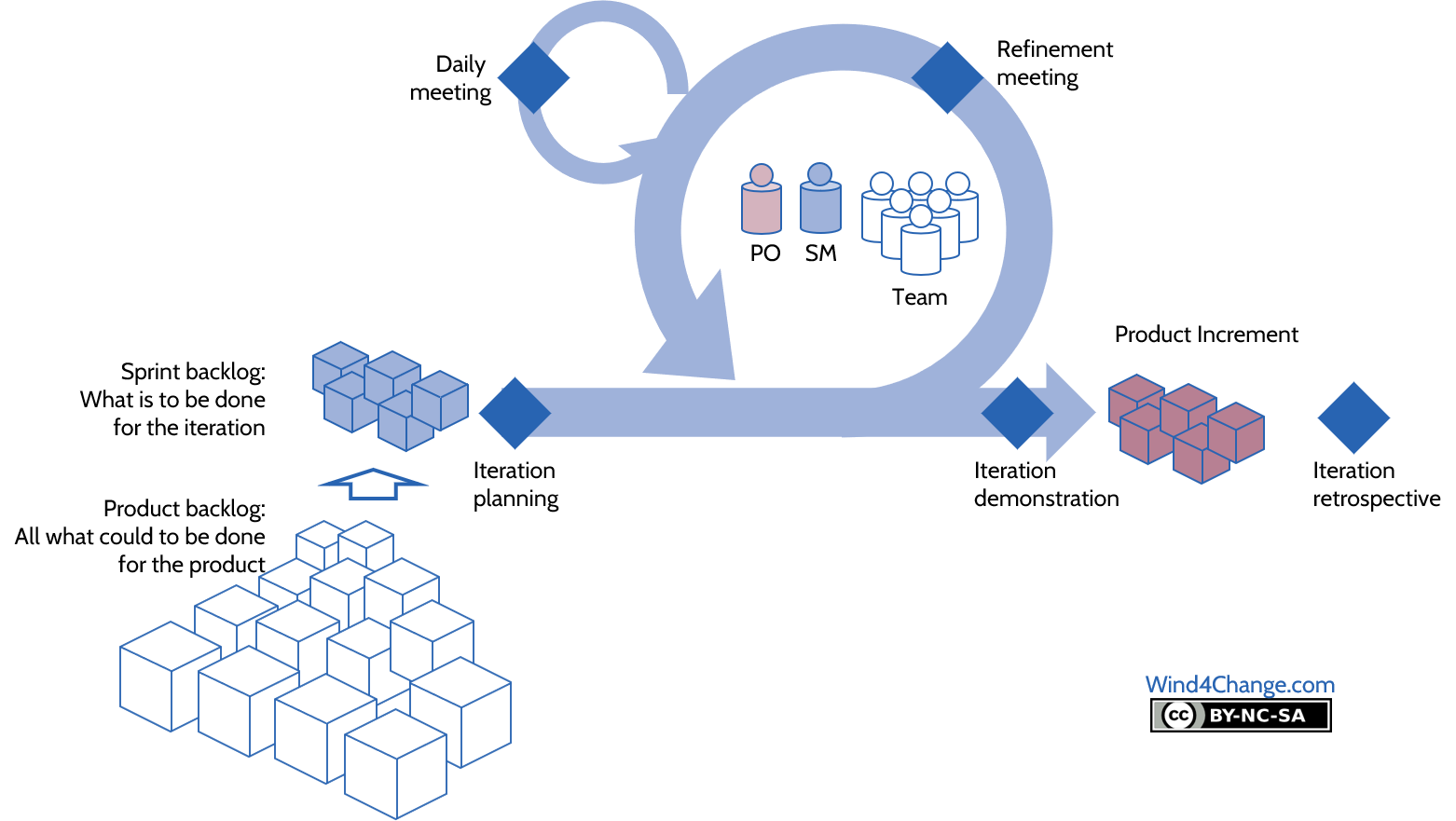 what-is-scrum-and-its-artifacts-roles-and-ceremonies-wind4change