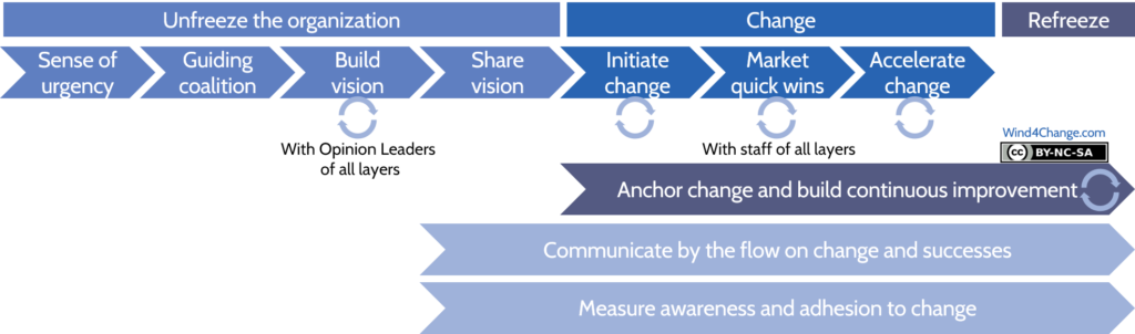 Change Management illustration derivated from John Kotter's change model merged with Kurt Lewis' change phases: Unfreeze the organization (build sense of urgency, guiding coalition, vision then share the vision), Change (impulse change, market quick wins, accelerate change), Refreeze (anchor change and build Continuous Improvement). This last phase starts in this adaptation during the Change phase. By the flow during all Change: communication, and measure of awareness and adhesion to change.