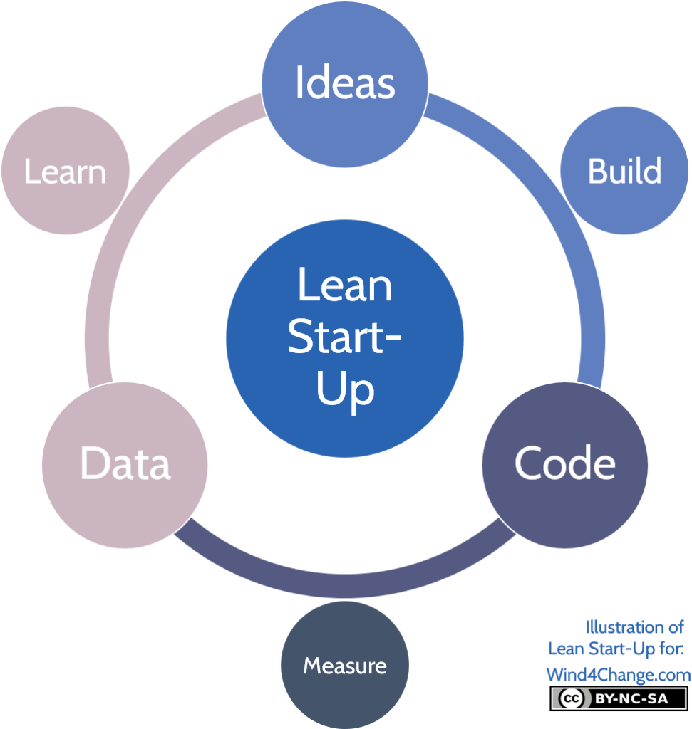 Lean Startup illustration of the 3 steps, build, measure, learn and the 3 artifacts: ideas, code, data.