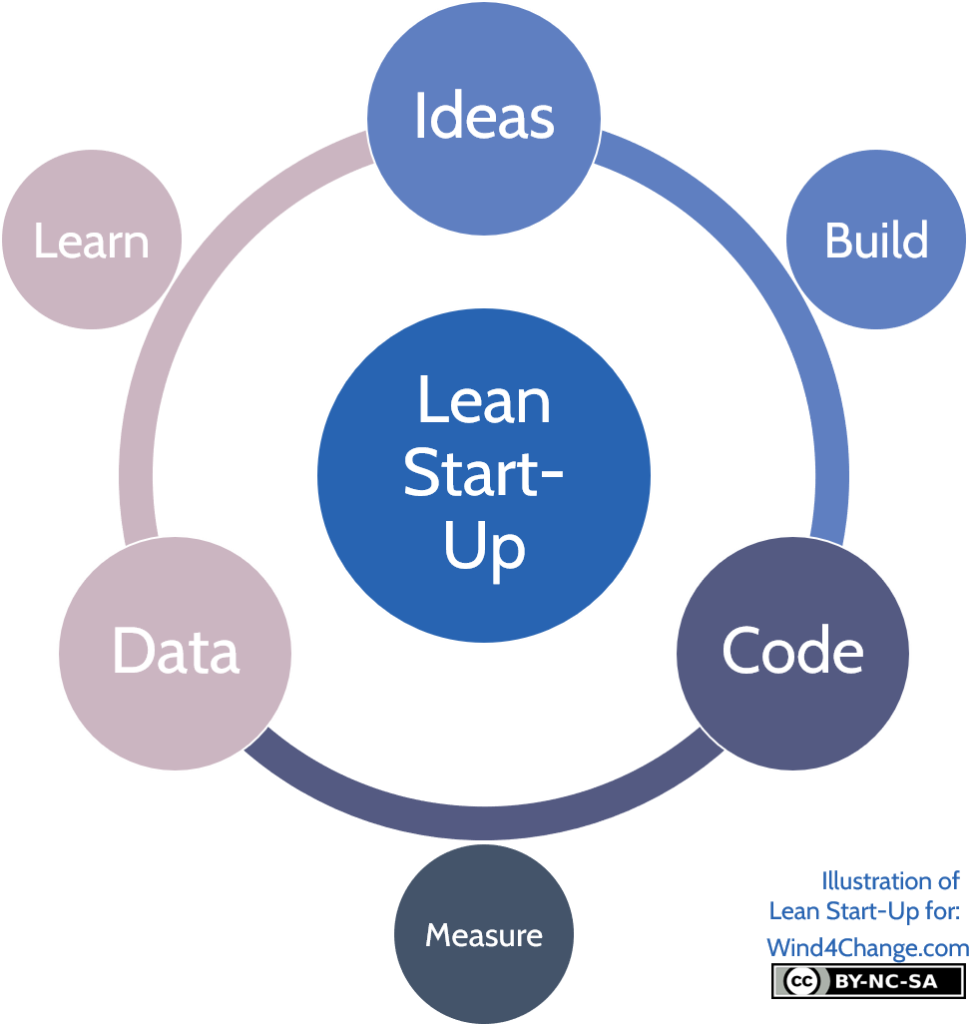 Four change. The Lean Startup. Lean Design.