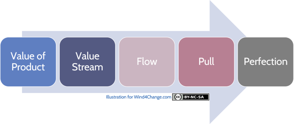 Lean 5 principles, steps or activities: value expected for the product, value stream to deliver the product, make value flow without interruptions, let customer pull value, and pursue perfection.