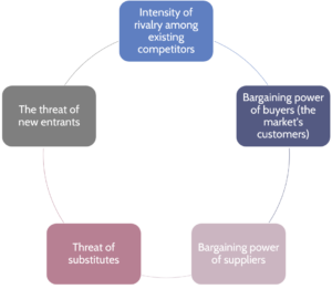 Michael Porter's 5 forces model & Competitive Advantage - Wind4Change