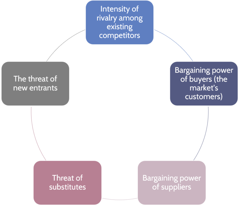 Michael Porter's 5 Forces Model & Competitive Advantage - Wind4Change