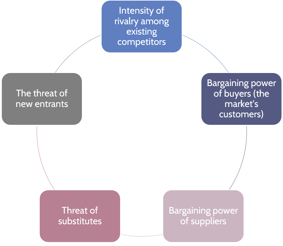 Michael Porter's 5 forces model: a tool to understand competitive advantage and competition. It explains how the economic value created in a market is divided and how much is captured by companies versus the five forces: the intensity of rivalry among existing competitors, the bargaining power of buyers, the bargaining power of suppliers, the threat of substitutes and the threat of new entrants.