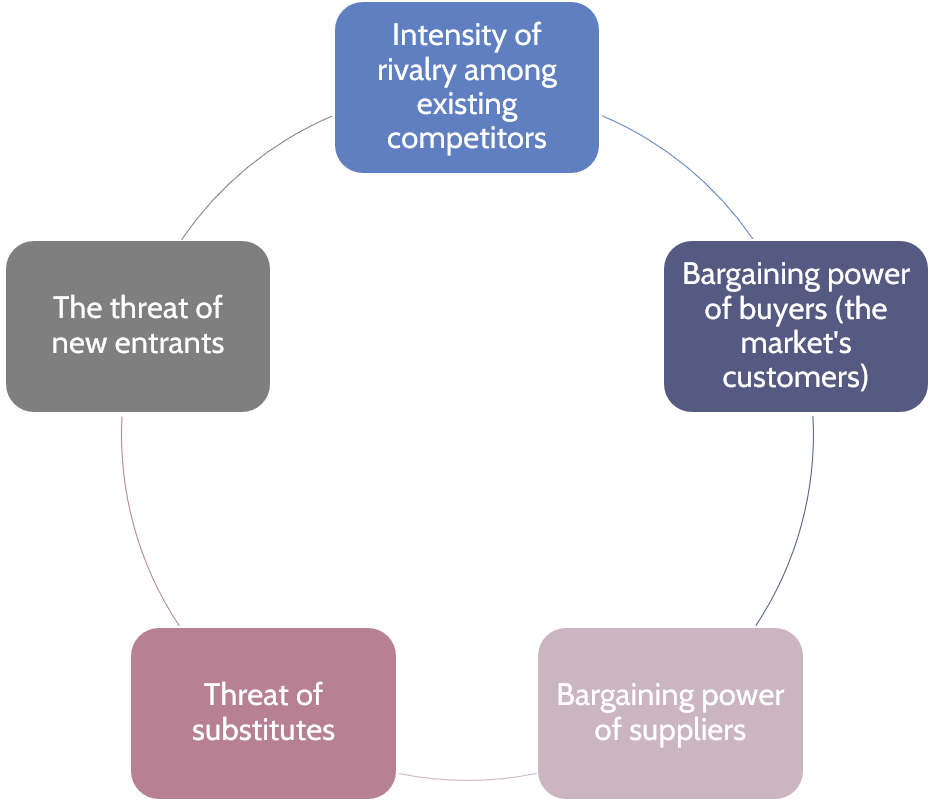 michael-porter-s-5-forces-model-competitive-advantage-wind4change