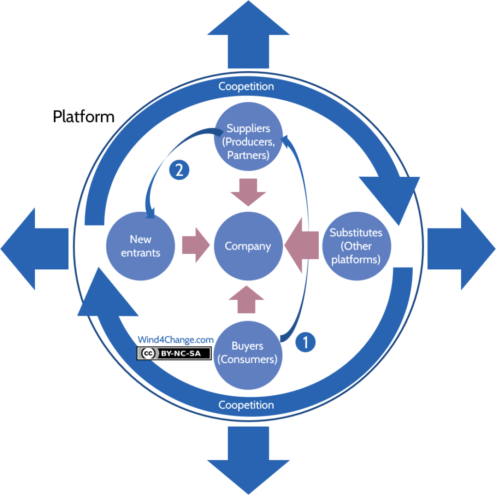 The 5 Coopetiton Forces adapted from Michael Porter's 5 Competitive Forces: the competitive rivalry or competition becomes coopetion accelerating the growth of the ecosystem with innovation and value, the bargaining power of customers or buyers becomes consumers who also contribute to the platform, the bargaining power of suppliers become producers or partners contributing to the platform, the threat of substitutes can be seen as the competing platforms proposing similar services or products, the barriers to entry or new entrants can stand for partners proposing features that put the platform at risk.