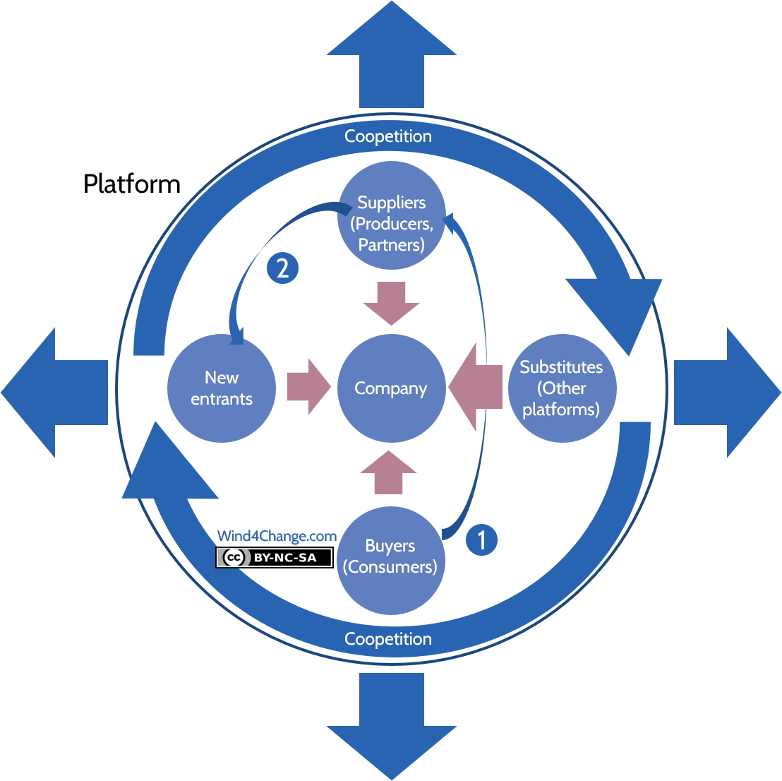 What Is Digital Platform Strategy? How Does Digital Platform Earn Money ...