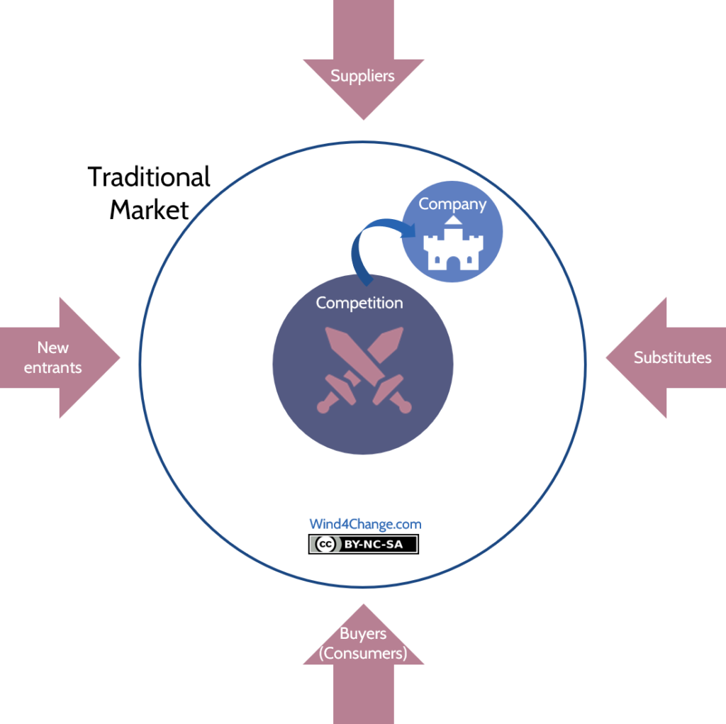 The Michael Porter's 5 Competitive Forces: the competitive rivalry, the bargaining power of customers, the bargaining power of suppliers, the threat of substitutes, the barriers to entry. Competition pushes the company to differentiate.